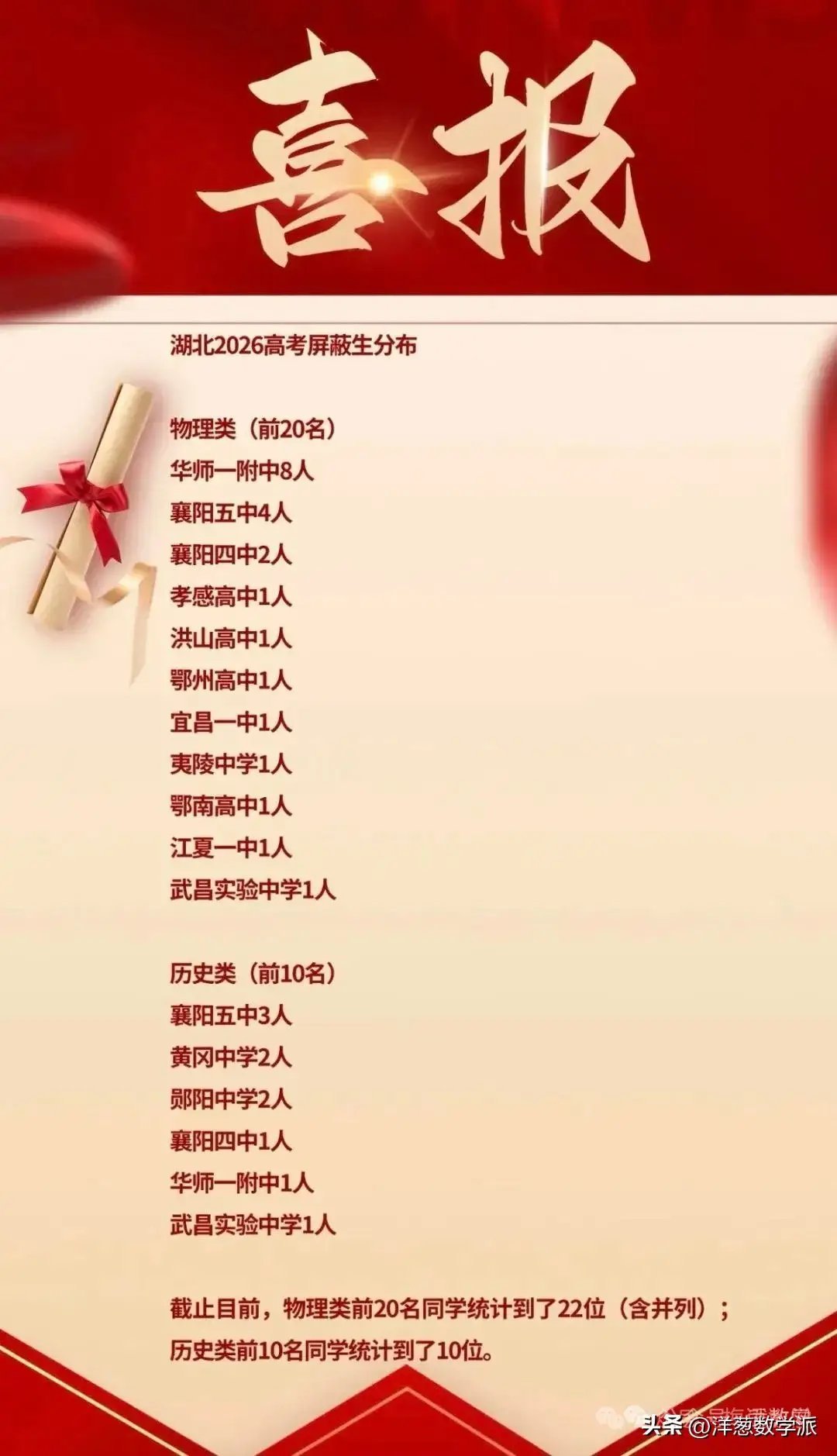 2026年高考分数已出屏蔽学生如下 
