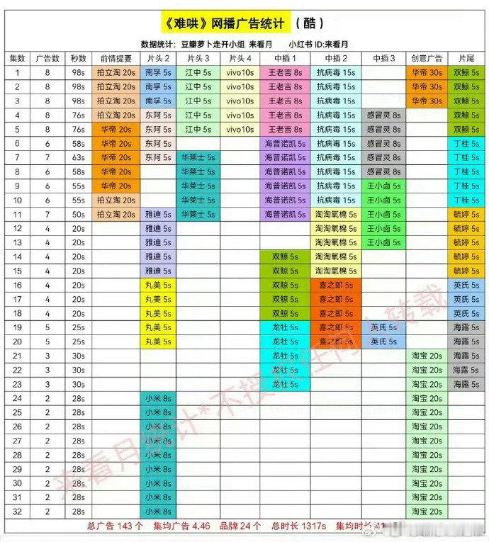 白敬亭章若楠难哄全集有广喜大普奔！《难哄》全集有广，优酷 yyds，咱可以尽情沉