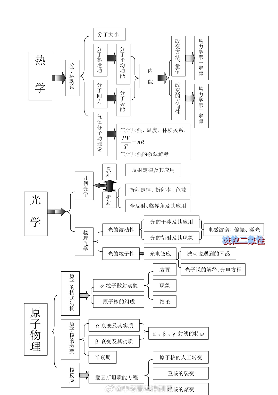 2026年高中物理六本书全册知识点汇总 