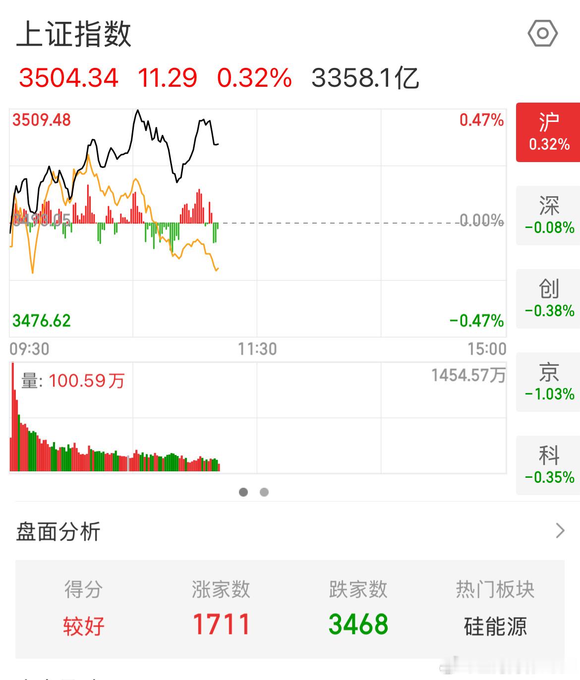 黄白线大分家，赚了指数不赚钱的有没有？ ​​​