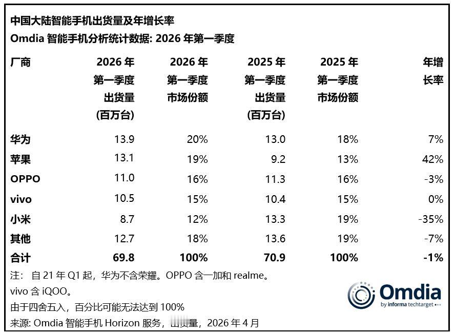2026年第一季度中国大陆智能手机出货量
华为：1390万，20%份额
苹果：1