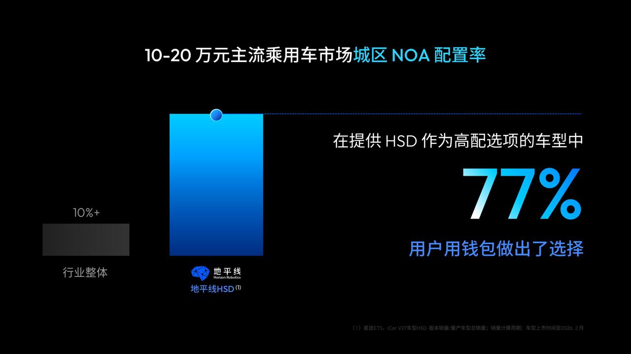 6月29日，地平线正式发布全场景辅助驾驶系统HSD V2.0版本。作为HSD发布