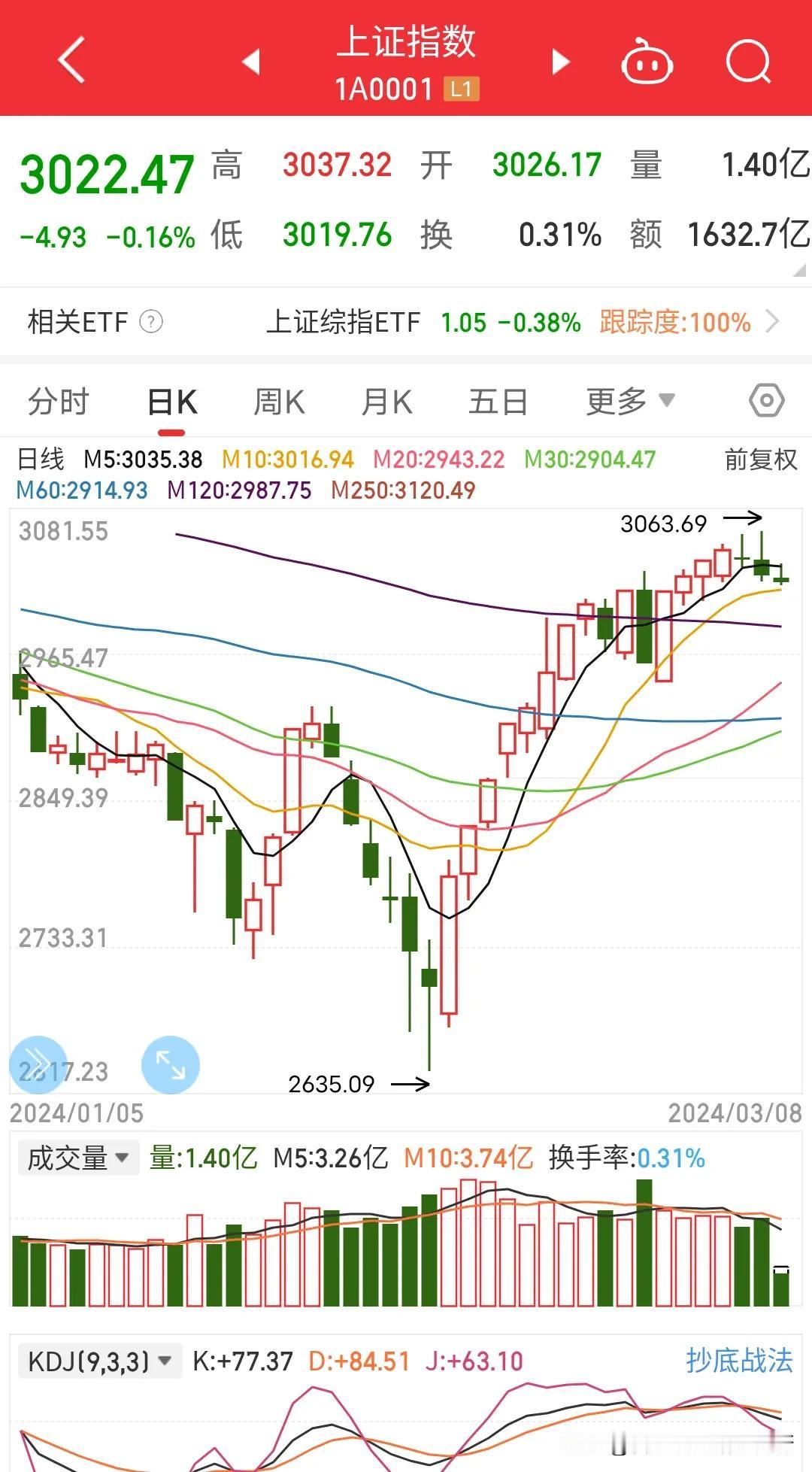 上证指数圆弧顶即将来临，涨幅确实太大了。有回调需求，只是涨幅全被中字头股票吸引了