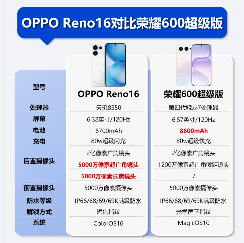 一图看懂，OPPO Reno16对比荣耀600超级版