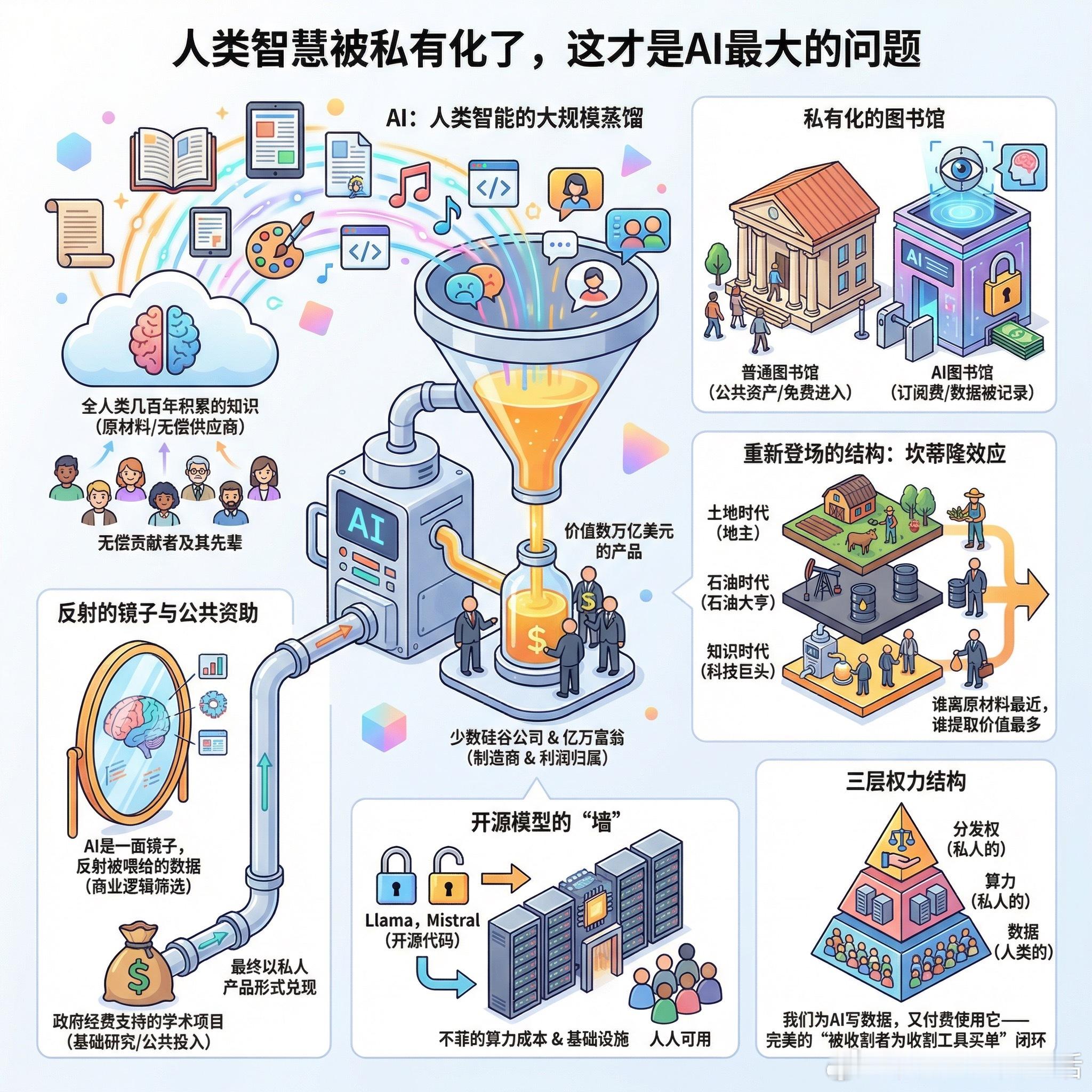 【人类智慧被私有化了，这才是AI最大的问题】快速阅读：AI本质上是人类集体知识的