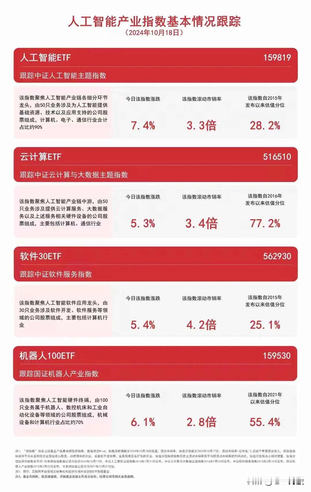 10月18日收盘，中证人工智能主题指数上涨7.4%，国证机器人产业指数上涨6.1