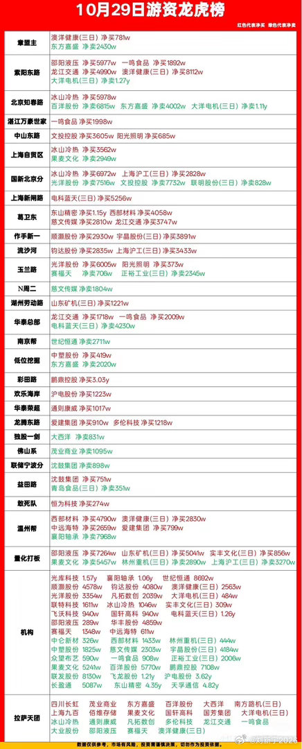 10月29日游资龙虎榜，看看大佬们都买了什么。翻完2026年10月29日的游资龙
