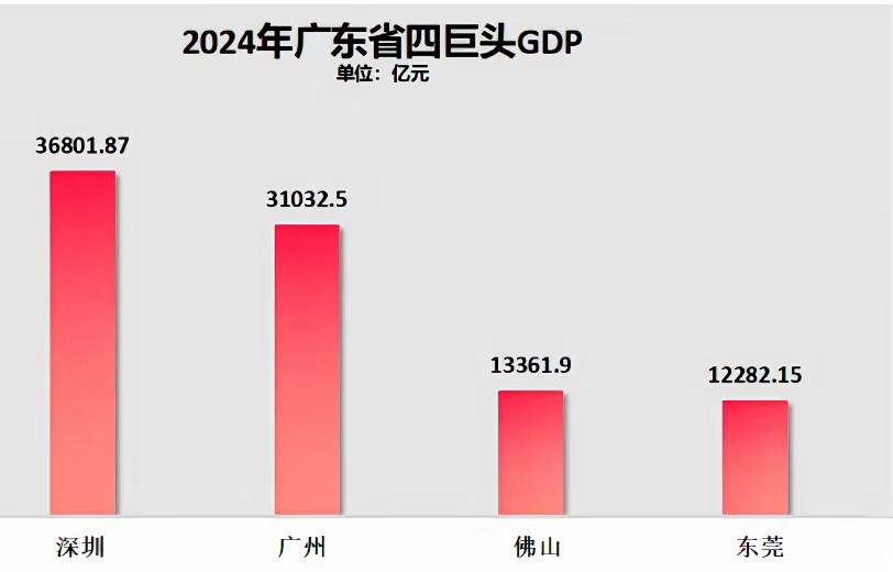 2024年广东GDP四强城市，深圳显著领先！

这张图展示了 2024 年广东省