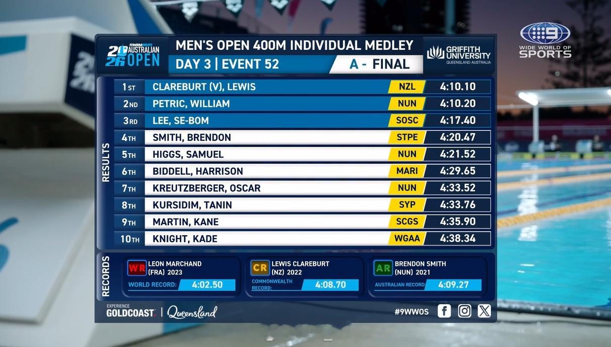 澳大利亚游泳公开赛 男400混决赛Clareburt 4:10.10Petric