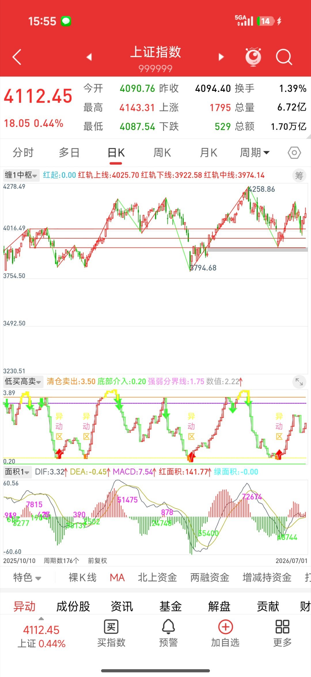 A股无非就是跌多了给你弹一弹，涨多了给你跌一跌。 