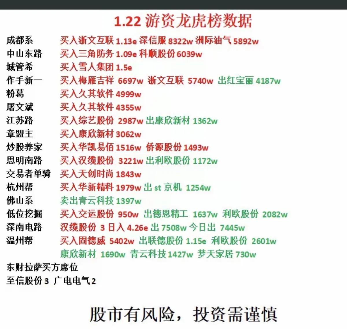 1月22日，周四大柚子买入卖出一览表！！！

成都系买入浙文互联1913亿、深信