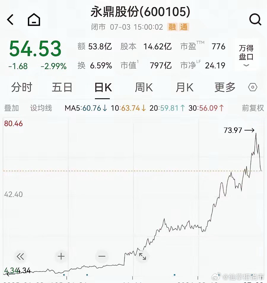 27万股东狂欢！10倍光纤大牛股第二季度净利环比翻倍7月5日，光纤大牛股永鼎股份