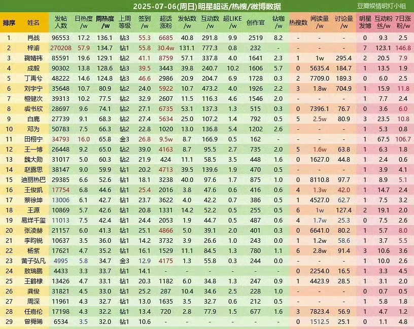 梓渝周热度仅次肖战梓渝超话发帖人数超27万，日热度57.9万，周热度仅次肖战哎，