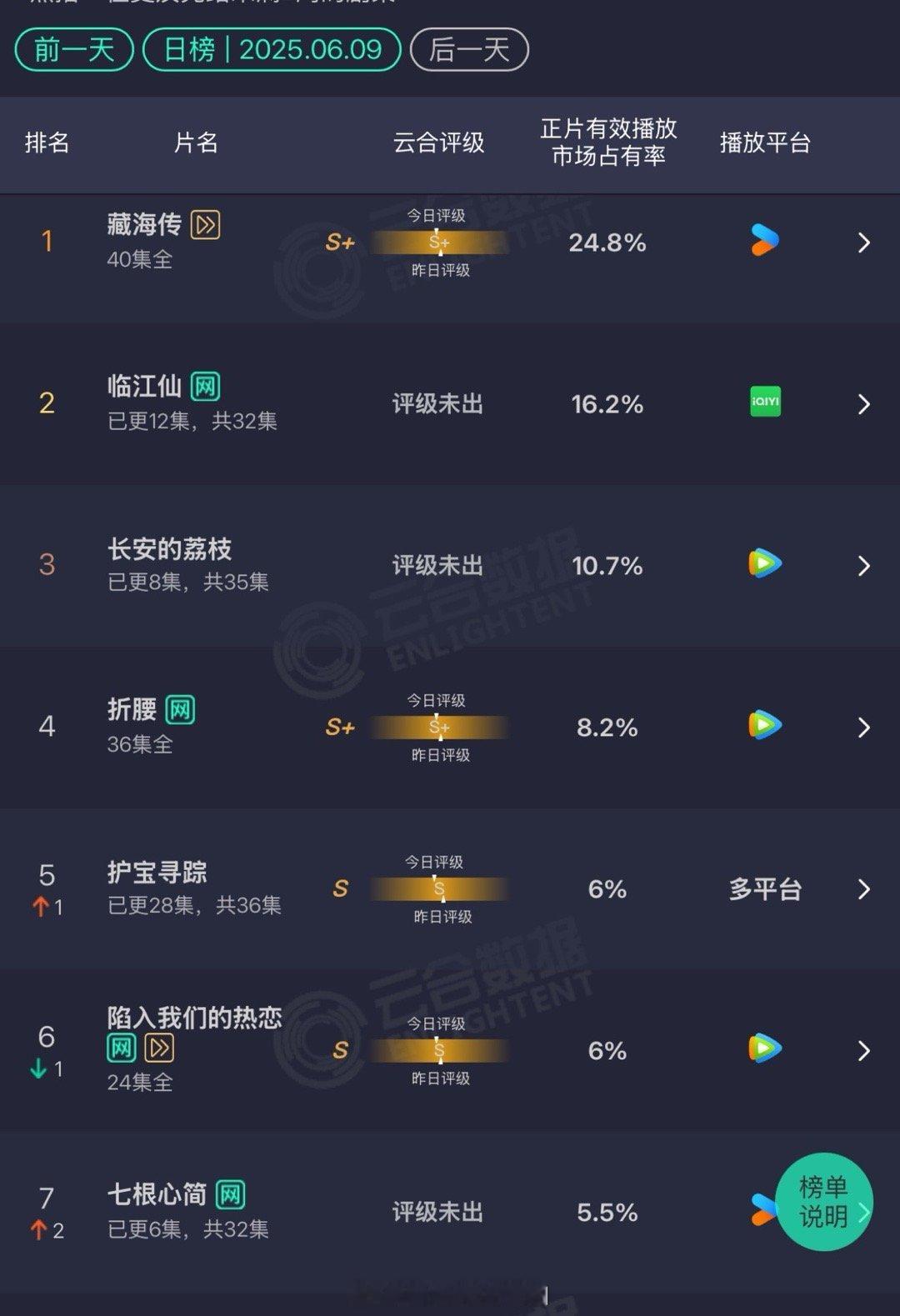9号云合占比藏海传 24.8%持续登顶临江仙 16.2% 电视剧长安的荔枝 10