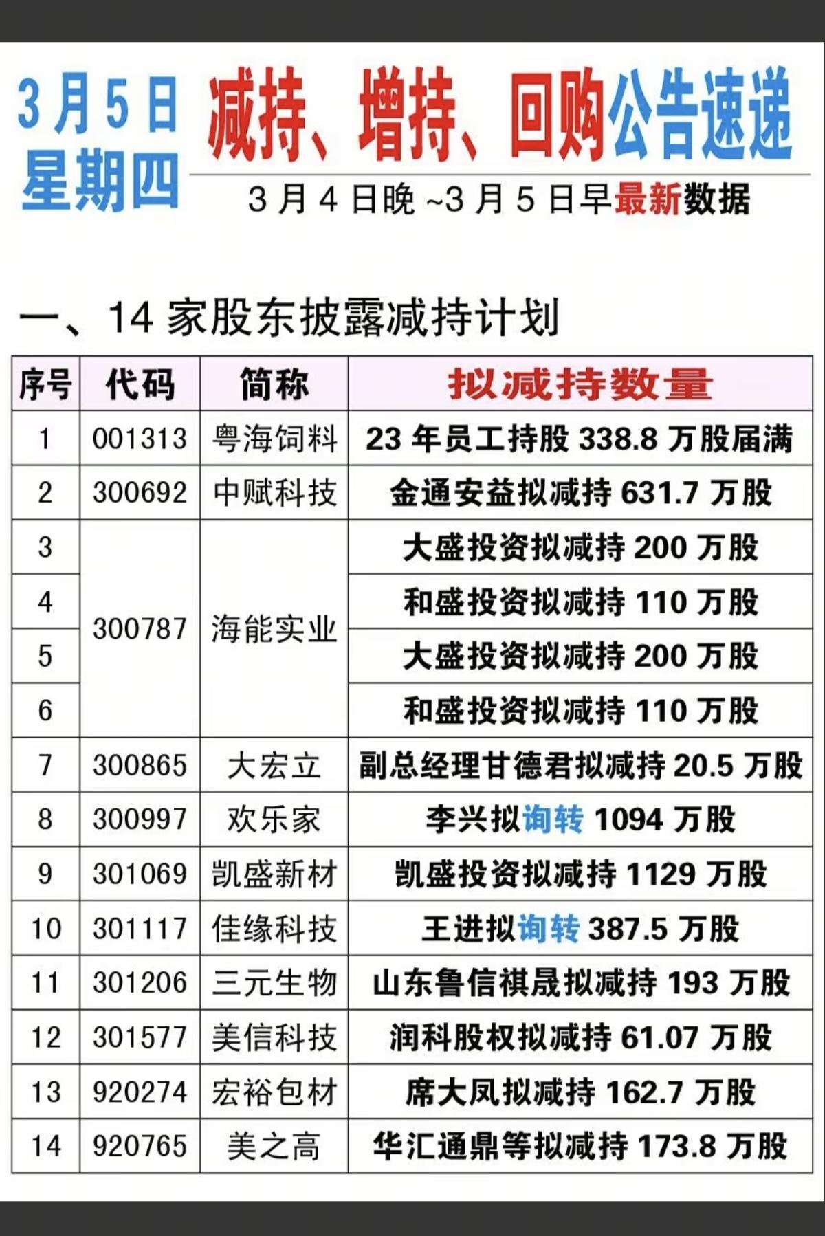 3.5周四  最新：减持、增持、回购公告！

14家公司披露减持计划、3家公司法