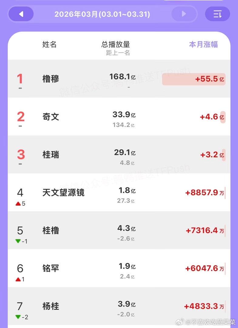 tg3月最后一天抽查丝带下沉平台cp请看，橹穆奇文桂瑞霸占前三 