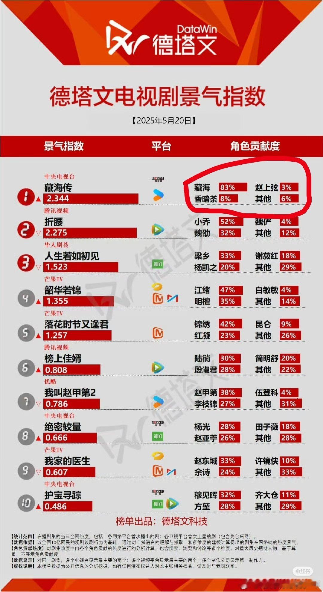 藏海传德塔文藏海占比83%，大男主人物传记的魅力超大[666][666] ​​​