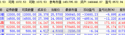 今日A股收盘微跌0.45%收盘价格3009点，成交量3119亿，再一次准备考验3
