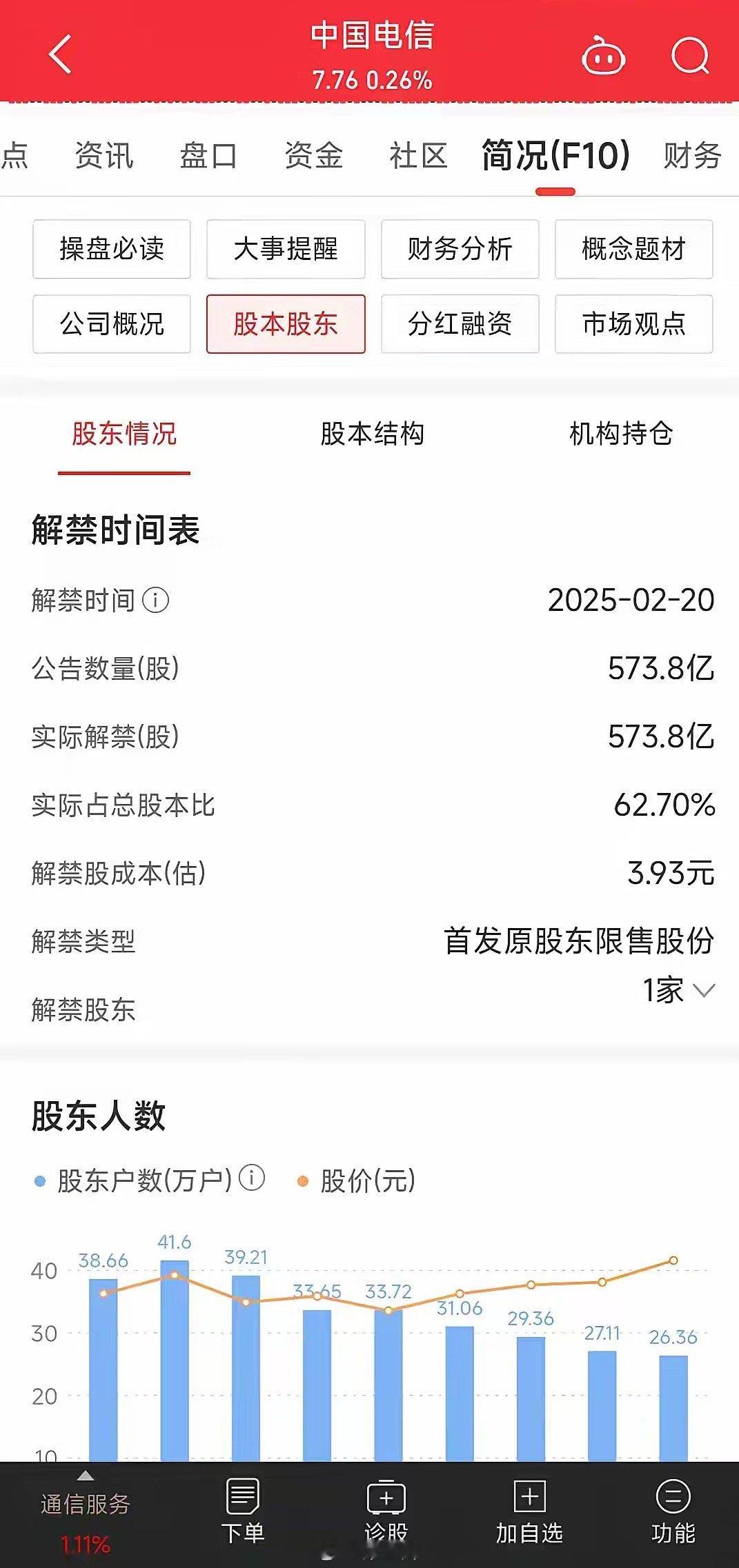 中国电信的大股东赢麻了为什么这样说呢？本月20号解禁573.8亿股如果按照最新价