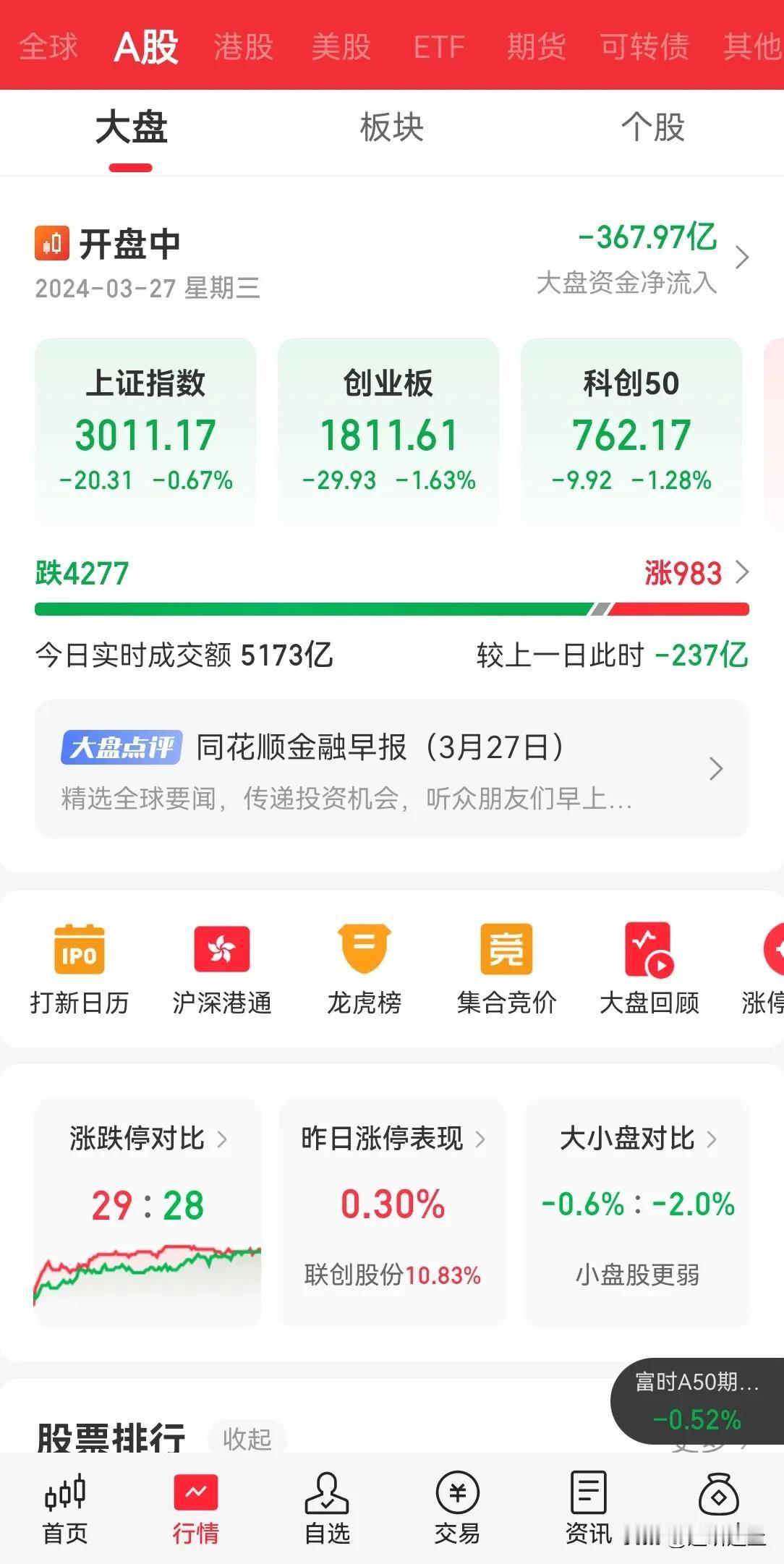 截止当前，A 股内资流出 370 亿，北上资金今日配合流出 70 亿，今日 A 