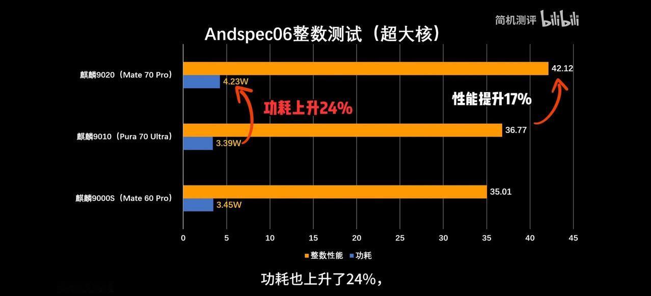 买华为Mate 70标准版的就等着后悔吧

当初麒麟9020的成绩一出来，就直接