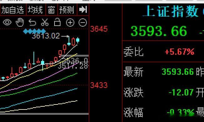 3600点，得而复失昨天说过的：3600点是未来两三天关注的重点，中长期看好震荡
