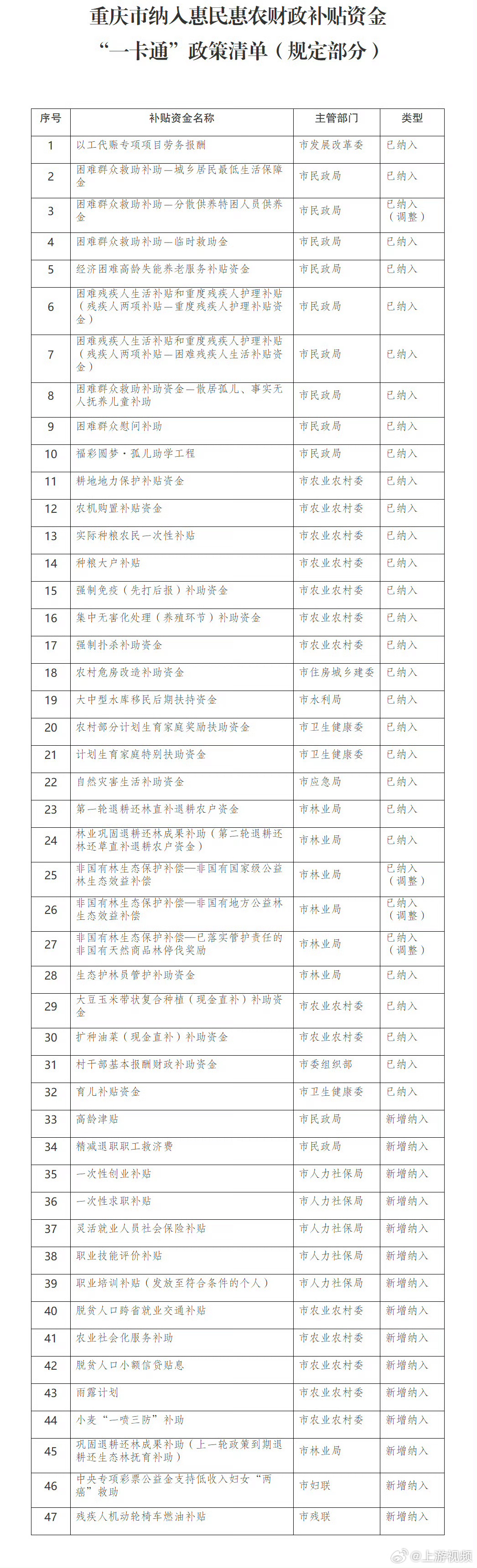 【 #重庆15项补贴首次打入惠民惠农一卡通#】 #重庆惠民惠农一卡通补贴项目增至