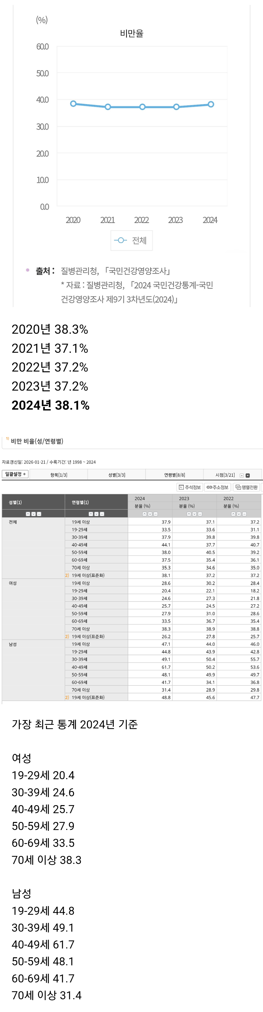 韩国肥胖率近况重点：2024年按性别比率(最近数据)女性            