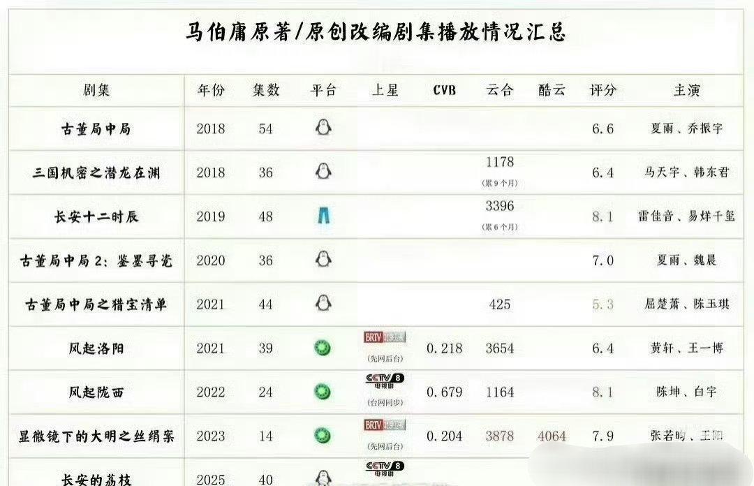 长安的荔枝后，马伯庸的剧应该拿不到大制作了吧 