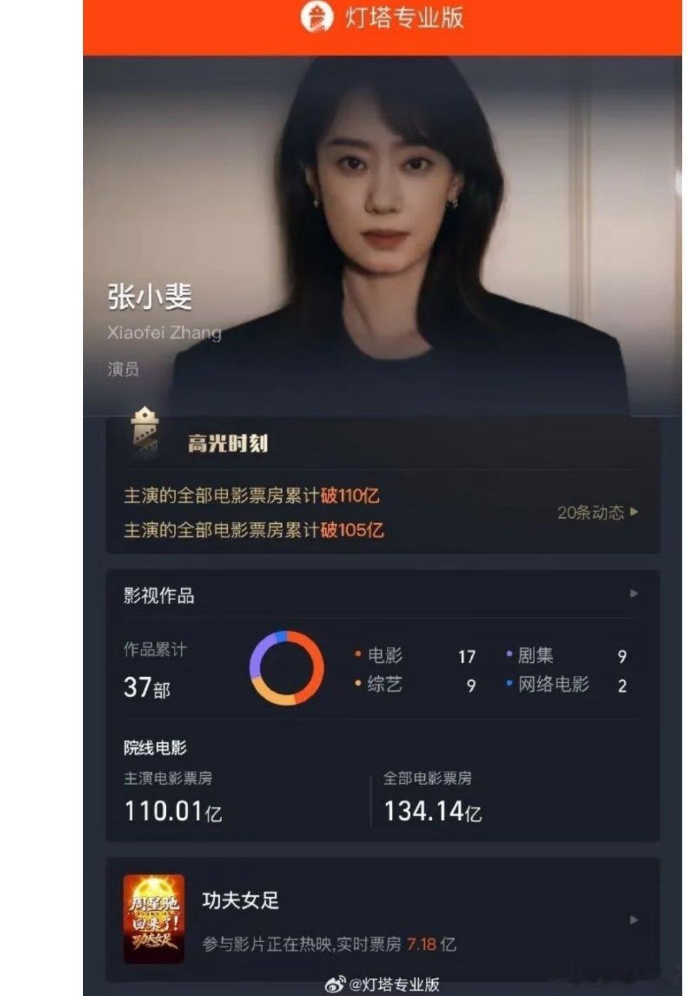 张小斐成为首位85后票房破百亿女演员。她的两部大票仓，你好，李焕英和功夫女足都是