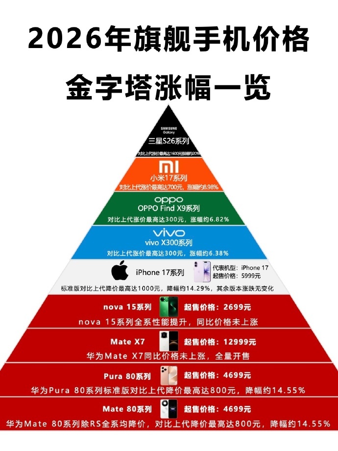 手机涨价，说了挺久的了，去年年底就已经在说了！国产手机涨价2000元 这个主要是