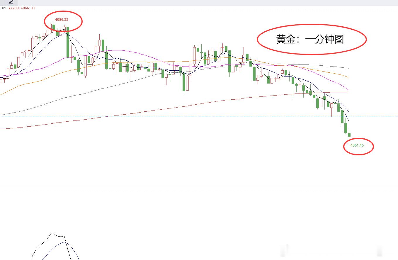 黄金4086位置空，现报4051位置已有350个点，已安排稳出，减持！现价布局策