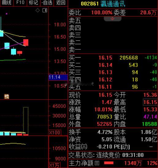 瀛通通讯封住涨停！汉威科技继续高开12个点；应该有不少人跟上的吧，不用我多去分析