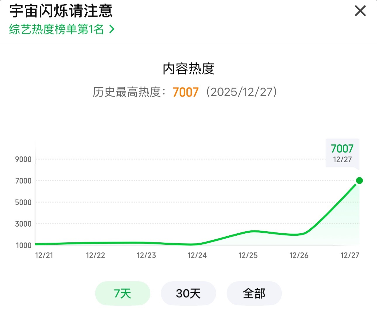 破7000了王鹤棣宇宙闪烁请注意