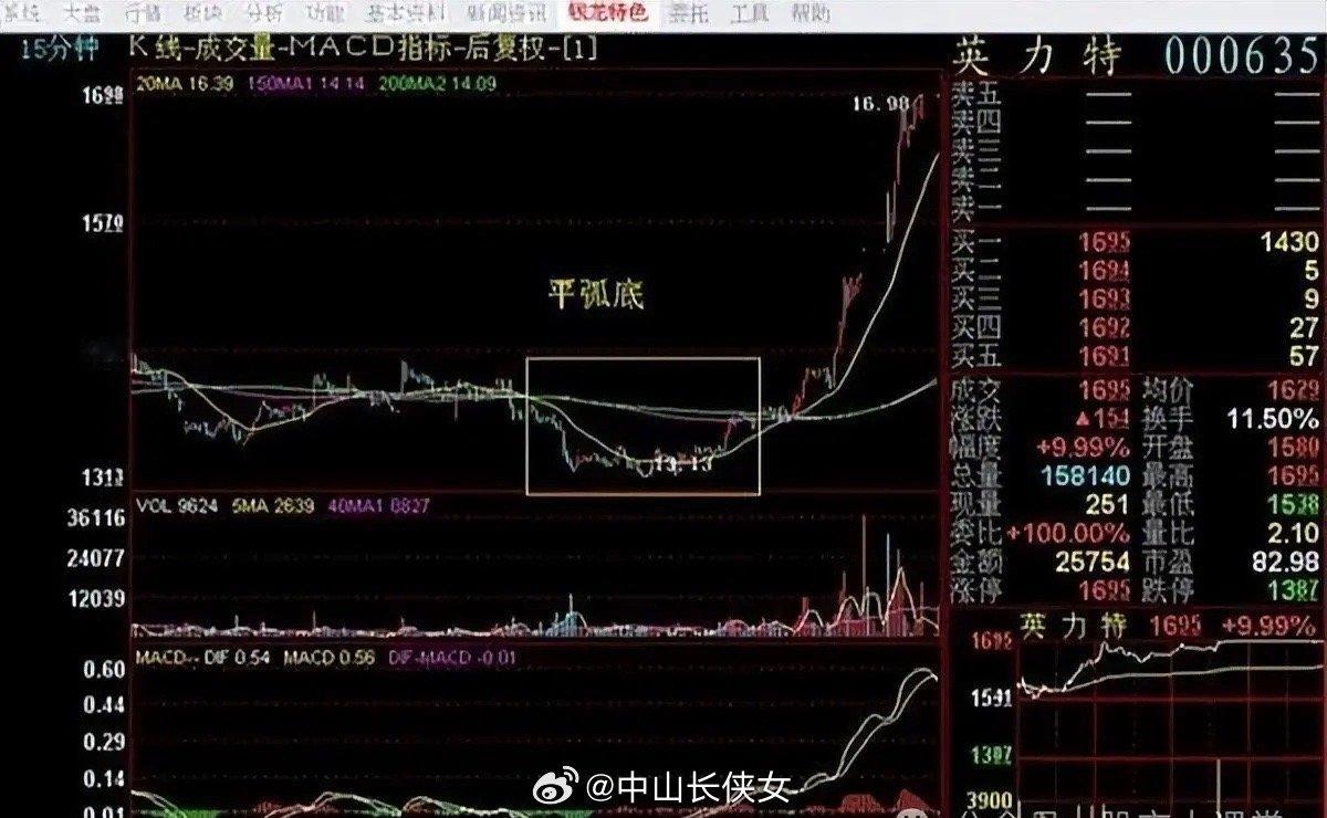 学会精华知识——解析30分钟的实战用法30分钟K线图是一种非常有效的技术分析工具