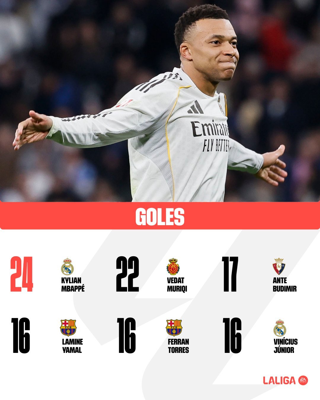 西甲联赛射手榜，还剩最后一轮。halamadrid