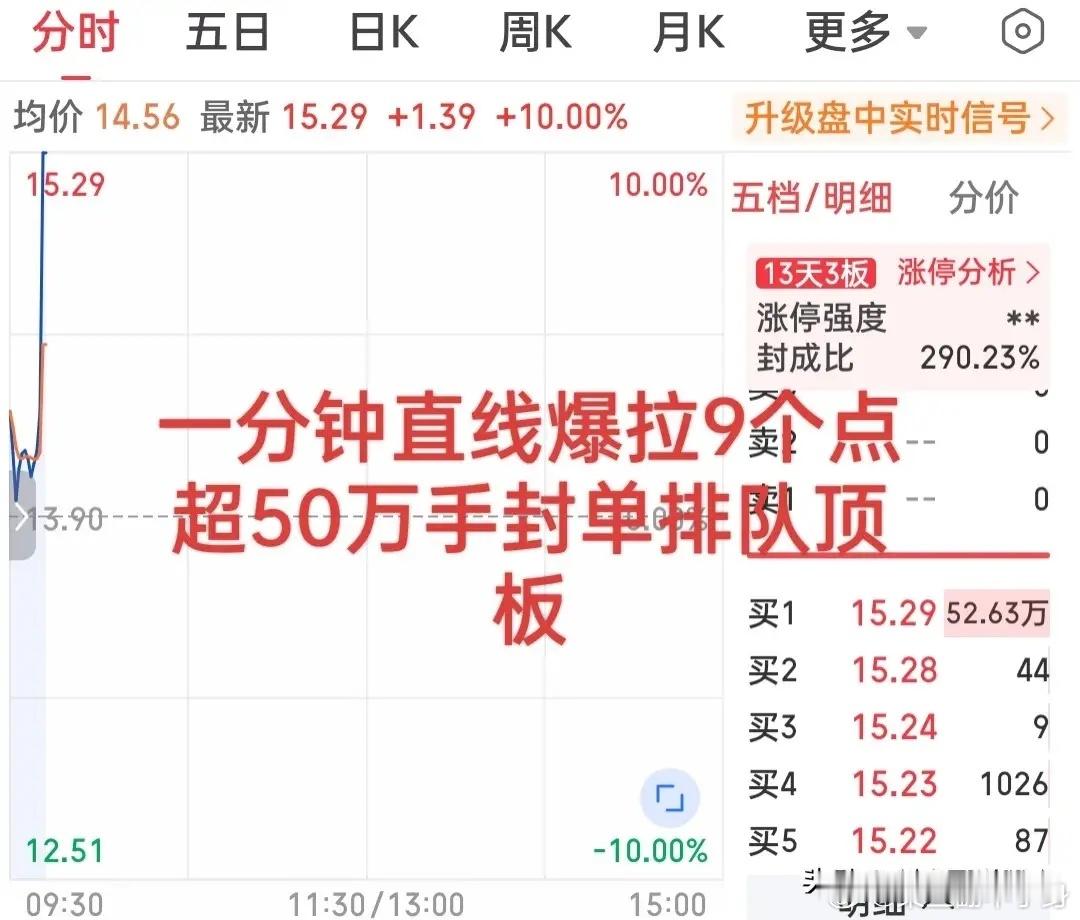 炸裂级表现！刚刚一柱擎天爆拉9个点直线封板！超50万手封单排队顶板，这个概念爆发