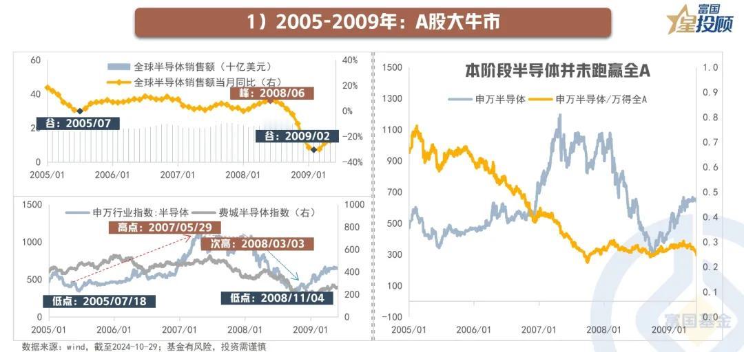 #基金投顾# 【星行研 】半导体行情复盘启示录（三）

2005-2009年：A