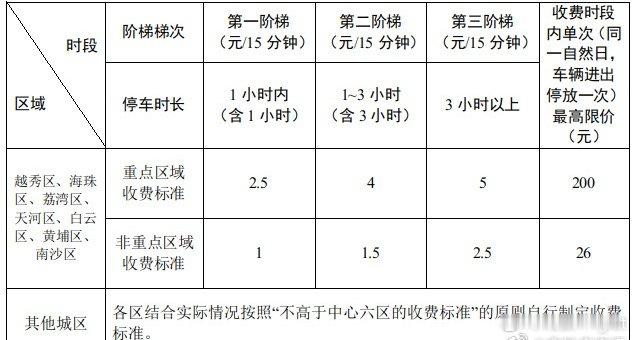 喜大普奔！广州停车费下调！政府定价或政府指导价的停车场从每30分钟计费变为每15