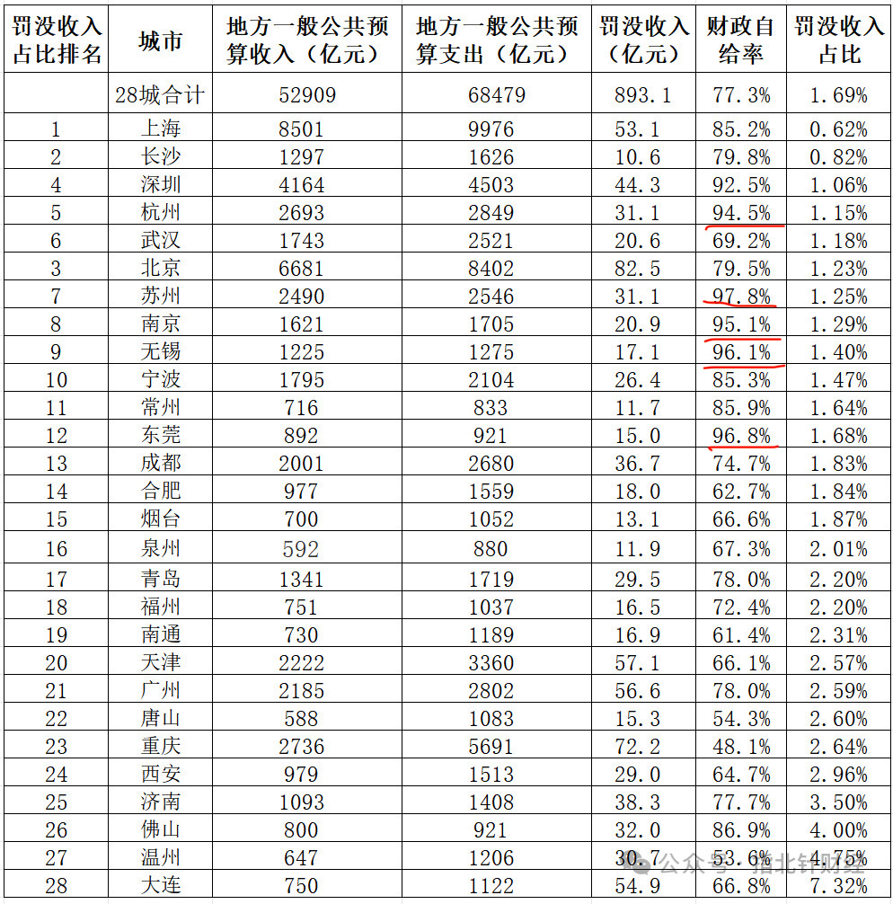 热点观点  财政自给率最高的五个城市，竟然没有北上广！28个万亿级GDP城市中，