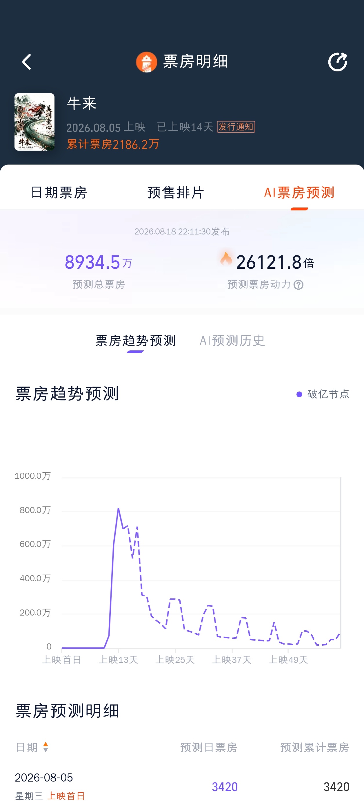 牛来的灯塔预测跌破9000万。 