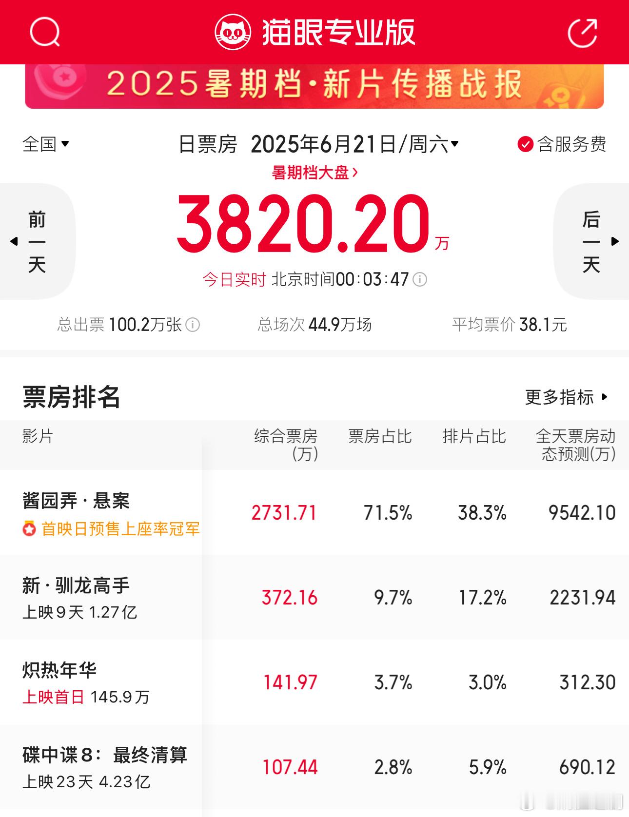 《酱园弄》上映首日单日预测票房9542万，看明天单天能否破亿。 ​​​
