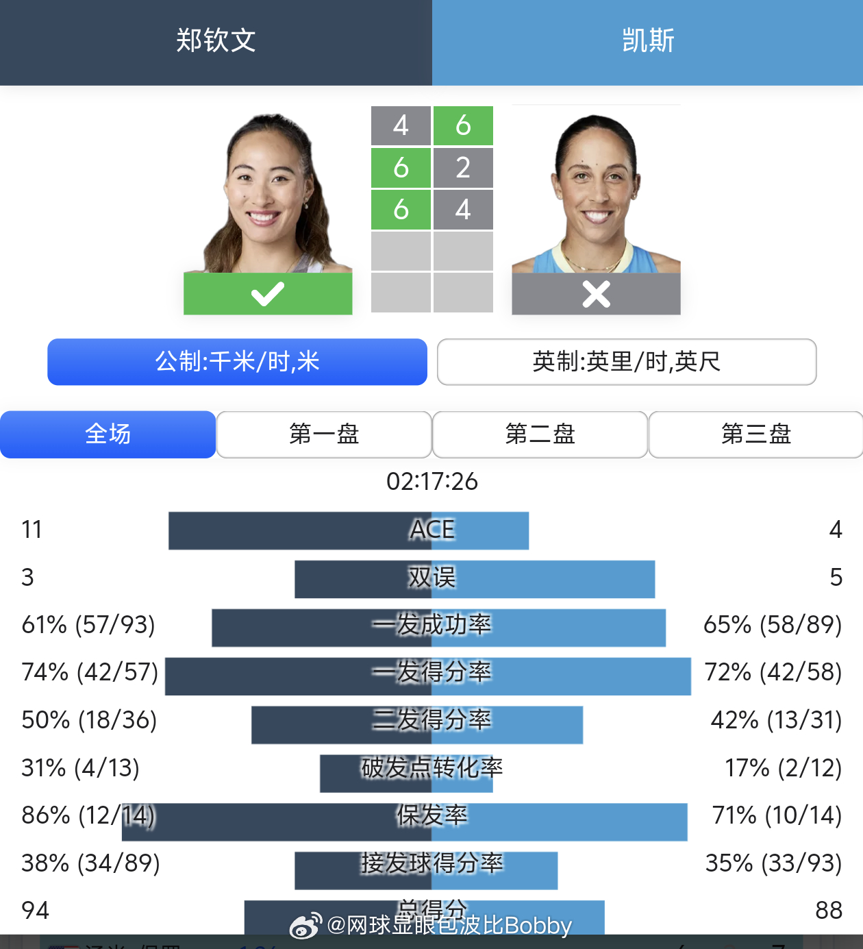 今天这场比赛你给郑钦文打多少分❓全场比赛技术统计:郑钦文状态非常出色，面对这位澳