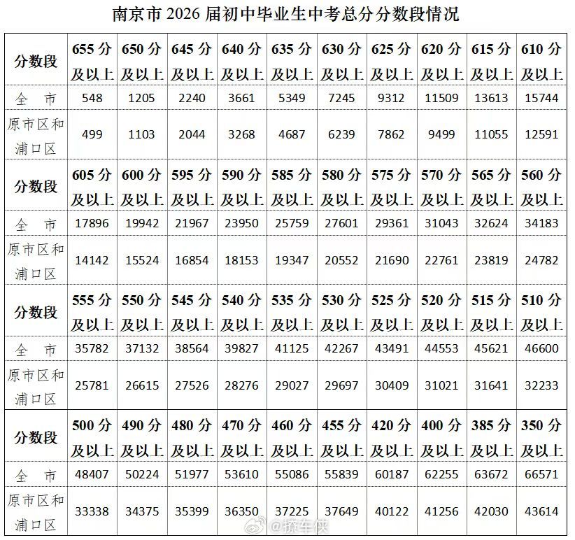 南京中考的分数出来了，真的是越卷越高啊江苏中考