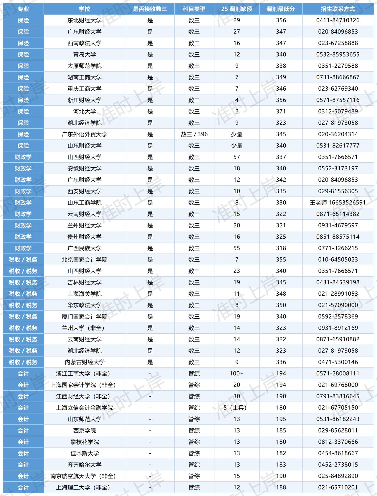 保险，财政，税收，会计25年调剂院校和分数