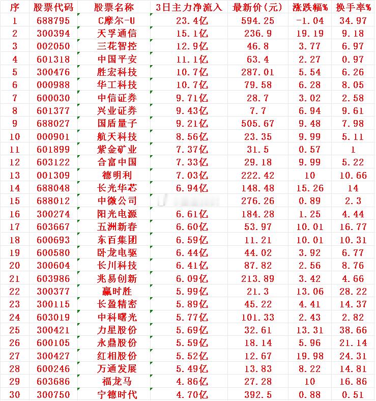 12月9日，前3天主力大幅买入的30名单！摩尔-U：3日主力净流入 23.4亿元