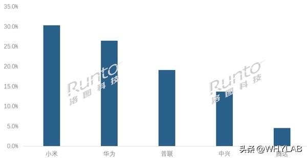 你家里的路由器是什么品牌？洛图科技公布 2025 年中国路由器主流电商平台 TO