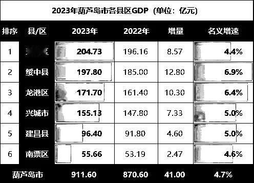 葫芦岛市
2023年各区县GDP：绥中县有望赶超连山区，兴城市第4，南票区遗憾垫