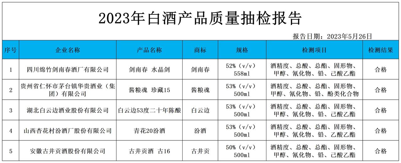 白酒协会最新发布！2023年白酒产品质量抽检结果出炉，以下5款榜上有名，快看看你