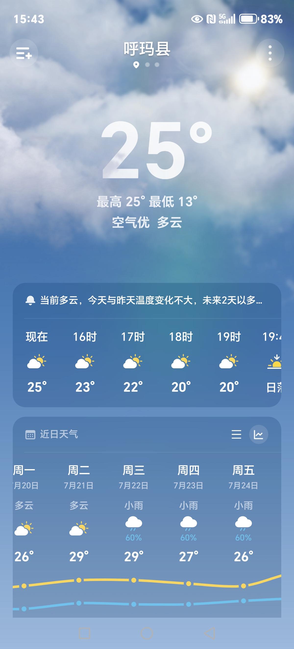 连着近二十天几乎天天有雨，今天好不容易没雨，温度13一25度，看了一下天气预报，